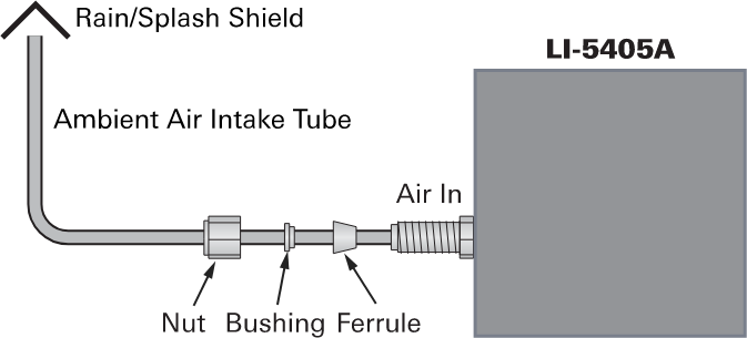 One tube provides amibient air to the system.