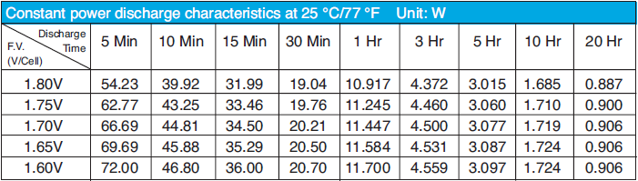 Image of a table showing discharge characteristics