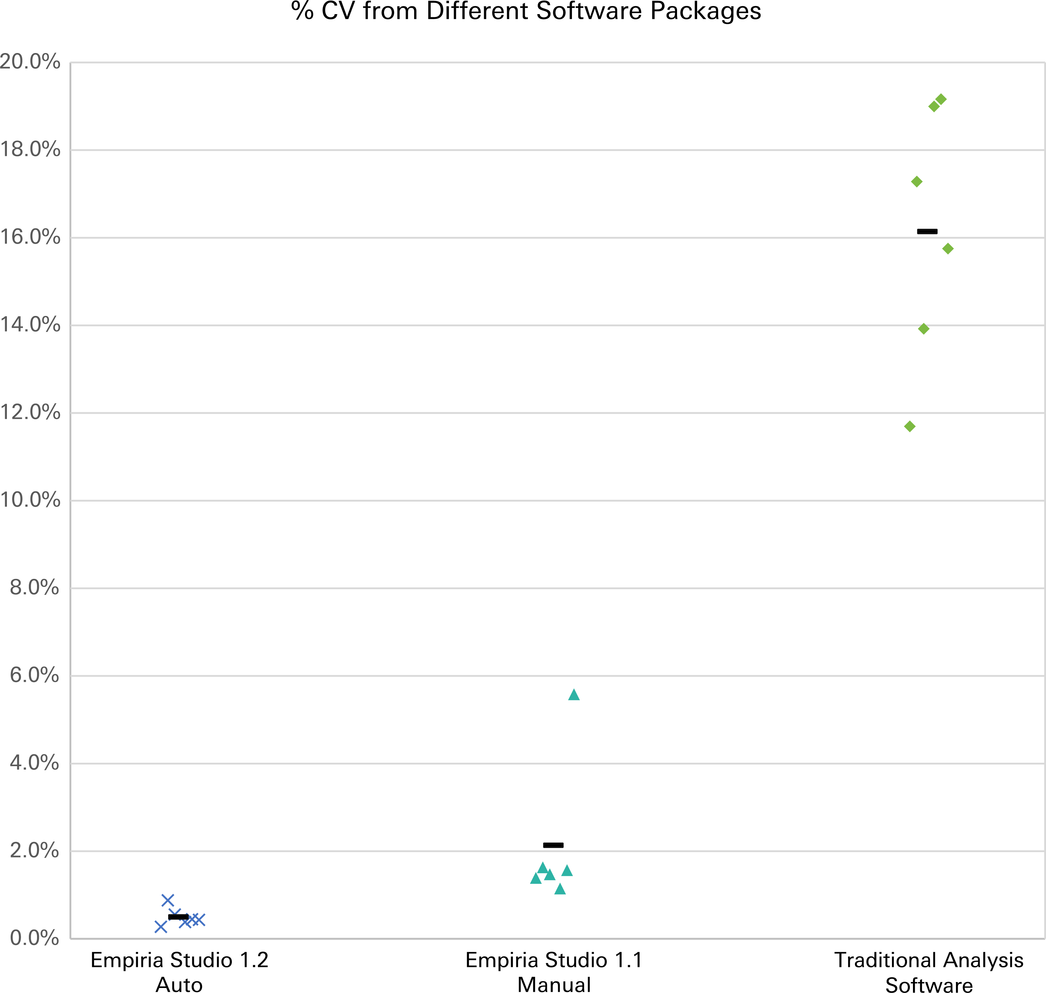 Graph for adaptive lane finding with Empiria Studio was more consistent than local and global background-correction