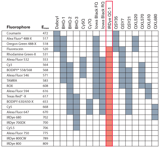 IRDye QC-1 list of fluorophores